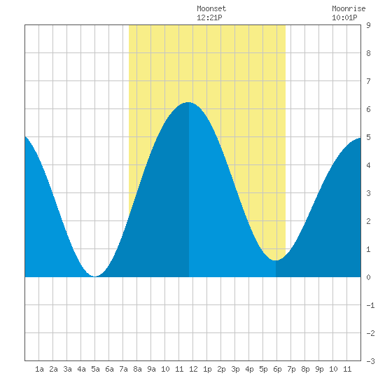 South Dewees Island tide chart for Monday, October 21, 2024