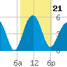 South Dewees Island tide chart for Monday, October 21, 2024