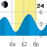 South Dewees Island tide chart for Thursday, October 24, 2024