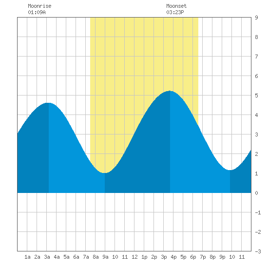 South Dewees Island tide chart for Friday, October 25, 2024