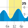 South Dewees Island tide chart for Friday, October 25, 2024