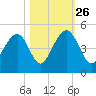 South Dewees Island tide chart for Saturday, October 26, 2024