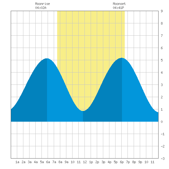 South Dewees Island tide chart for Monday, October 28, 2024