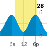 South Dewees Island tide chart for Monday, October 28, 2024