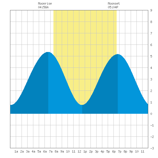South Dewees Island tide chart for Tuesday, October 29, 2024