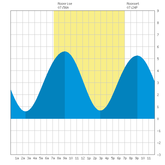 South Dewees Island tide chart for Thursday, October 3, 2024