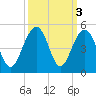 South Dewees Island tide chart for Thursday, October 3, 2024