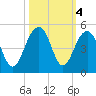 South Dewees Island tide chart for Friday, October 4, 2024