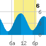 South Dewees Island tide chart for Sunday, October 6, 2024