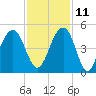 South Dewees Island tide chart for Monday, November 11, 2024