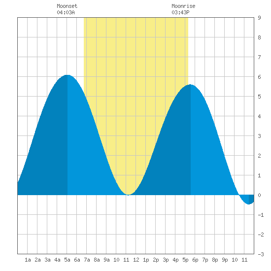 South Dewees Island tide chart for Wednesday, November 13, 2024