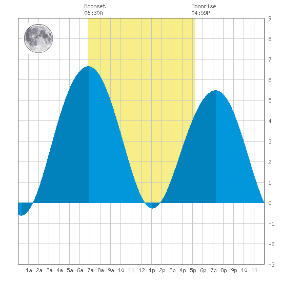 South Dewees Island tide chart for Friday, November 15, 2024