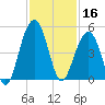 South Dewees Island tide chart for Saturday, November 16, 2024