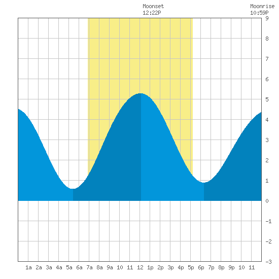 South Dewees Island tide chart for Thursday, November 21, 2024