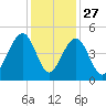 South Dewees Island tide chart for Wednesday, November 27, 2024