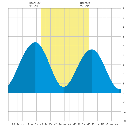 South Dewees Island tide chart for Thursday, November 28, 2024