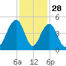 South Dewees Island tide chart for Thursday, November 28, 2024