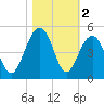 South Dewees Island tide chart for Saturday, November 2, 2024