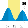 South Dewees Island tide chart for Saturday, November 30, 2024
