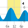 South Dewees Island tide chart for Monday, November 4, 2024