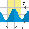 South Dewees Island tide chart for Thursday, November 7, 2024