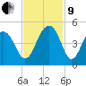 South Dewees Island tide chart for Saturday, November 9, 2024