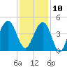 South Dewees Island tide chart for Tuesday, December 10, 2024