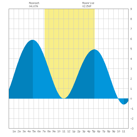South Dewees Island tide chart for Thursday, December 12, 2024