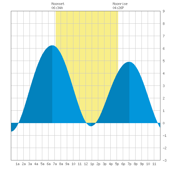 South Dewees Island tide chart for Saturday, December 14, 2024