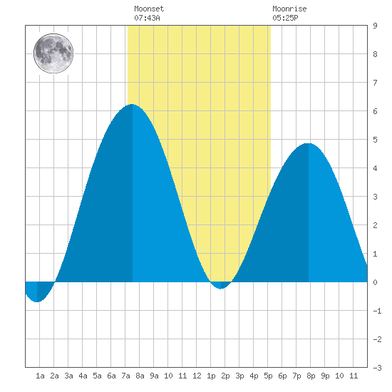 South Dewees Island tide chart for Sunday, December 15, 2024