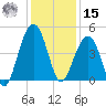 South Dewees Island tide chart for Sunday, December 15, 2024