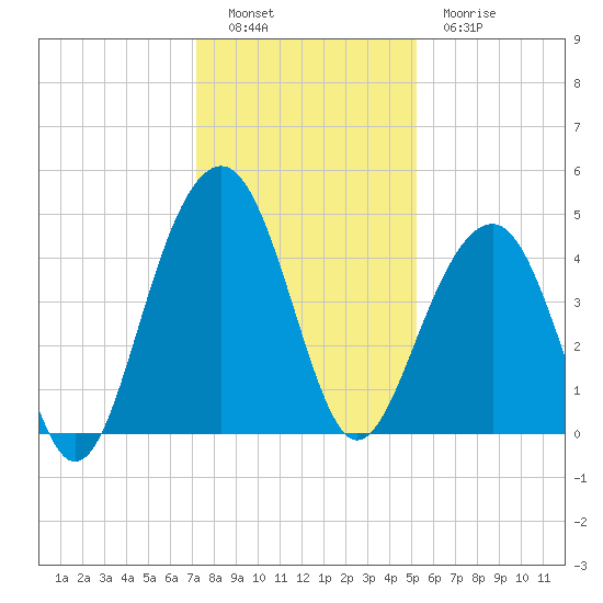 South Dewees Island tide chart for Monday, December 16, 2024