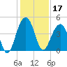 South Dewees Island tide chart for Tuesday, December 17, 2024