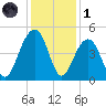 South Dewees Island tide chart for Sunday, December 1, 2024