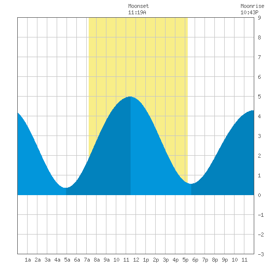 South Dewees Island tide chart for Friday, December 20, 2024
