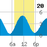 South Dewees Island tide chart for Friday, December 20, 2024