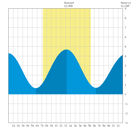 South Dewees Island tide chart for Saturday, December 21, 2024