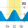 South Dewees Island tide chart for Saturday, December 21, 2024