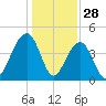 South Dewees Island tide chart for Saturday, December 28, 2024