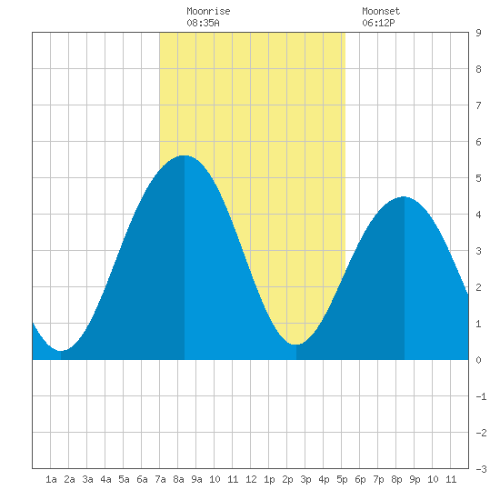 South Dewees Island tide chart for Monday, December 2, 2024