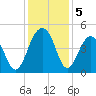 South Dewees Island tide chart for Thursday, December 5, 2024