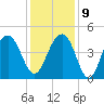 South Dewees Island tide chart for Monday, December 9, 2024