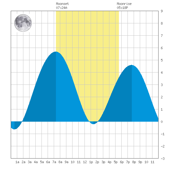 South Dewees Island tide chart for Monday, January 13, 2025