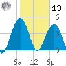South Dewees Island tide chart for Monday, January 13, 2025