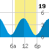 South Dewees Island tide chart for Sunday, January 19, 2025