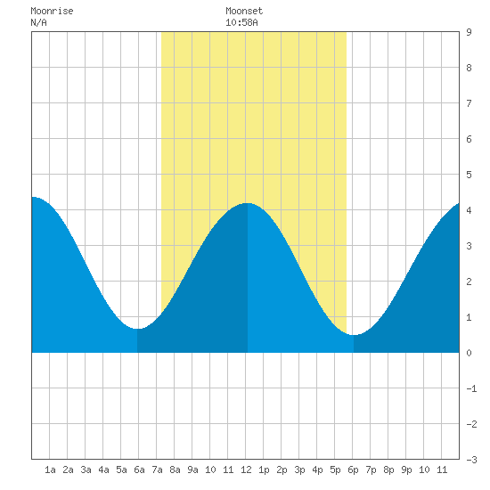 South Dewees Island tide chart for Monday, January 20, 2025