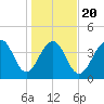 South Dewees Island tide chart for Monday, January 20, 2025