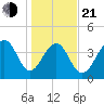 South Dewees Island tide chart for Tuesday, January 21, 2025