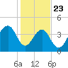 South Dewees Island tide chart for Thursday, January 23, 2025