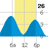 South Dewees Island tide chart for Sunday, January 26, 2025